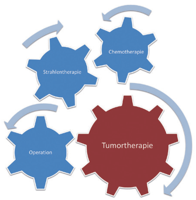 Moderne Strahlentherapie bei Krebserkrankungen im Kindesalter – Onkologische Pflege Juni 2018 - Titelbild